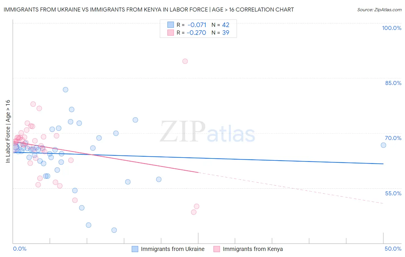 Immigrants from Ukraine vs Immigrants from Kenya In Labor Force | Age > 16