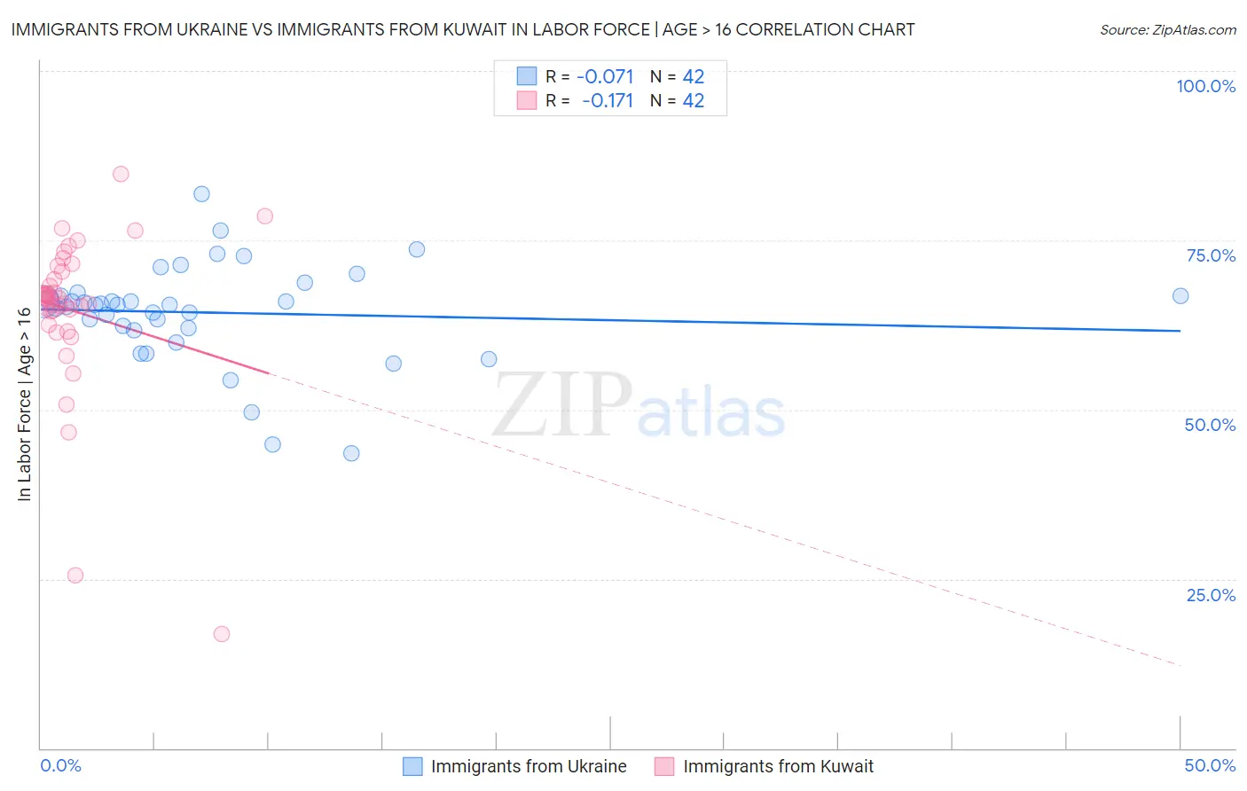 Immigrants from Ukraine vs Immigrants from Kuwait In Labor Force | Age > 16