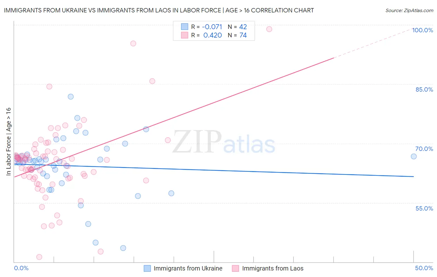 Immigrants from Ukraine vs Immigrants from Laos In Labor Force | Age > 16