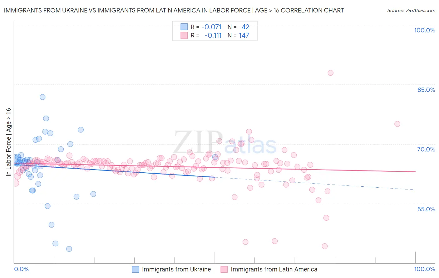Immigrants from Ukraine vs Immigrants from Latin America In Labor Force | Age > 16