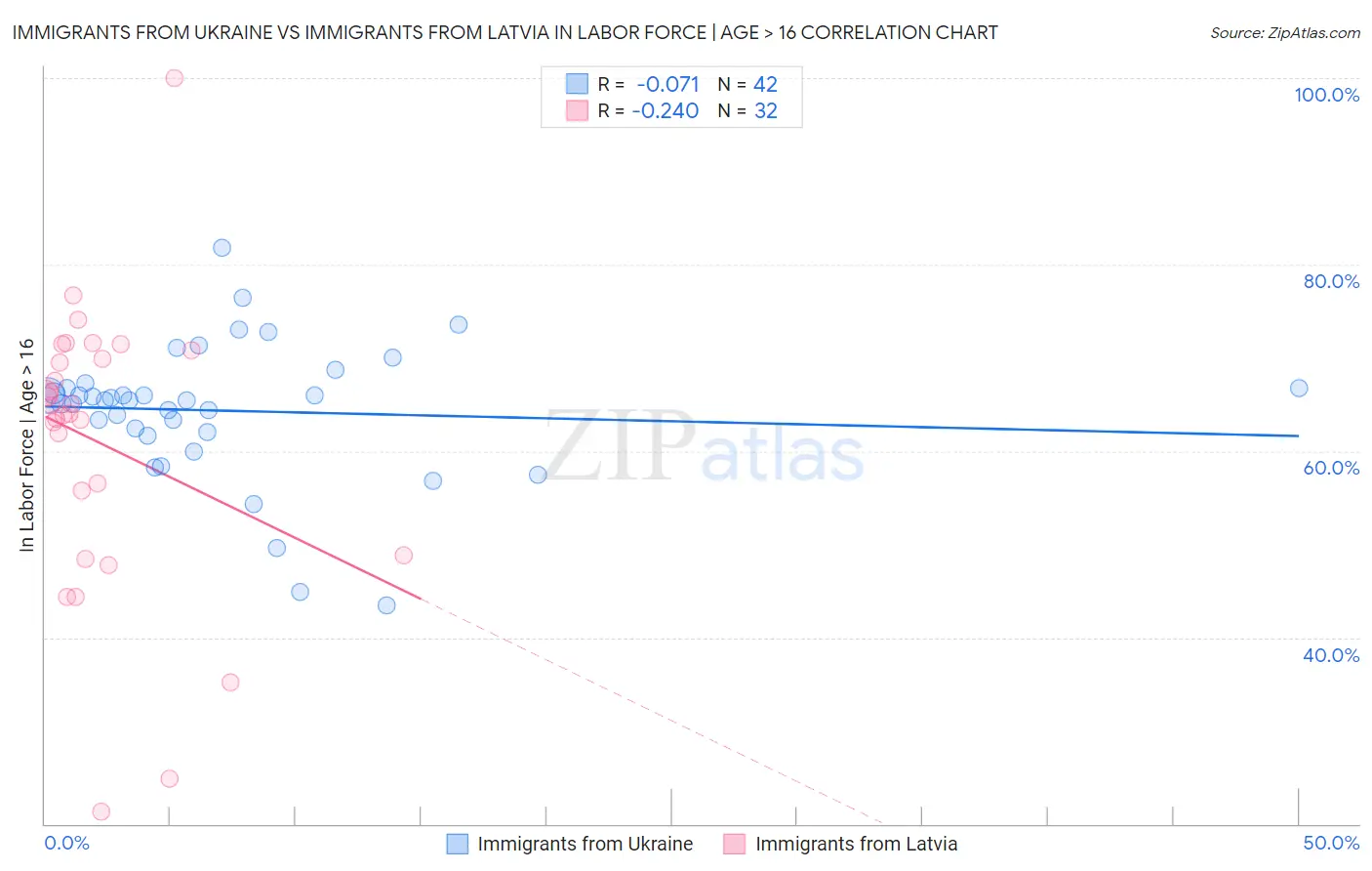 Immigrants from Ukraine vs Immigrants from Latvia In Labor Force | Age > 16