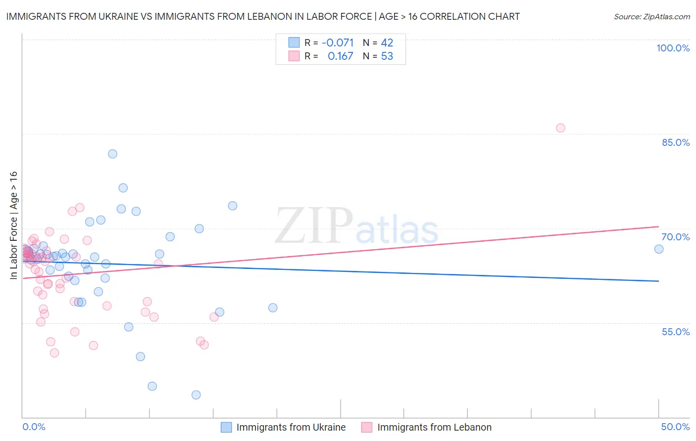 Immigrants from Ukraine vs Immigrants from Lebanon In Labor Force | Age > 16