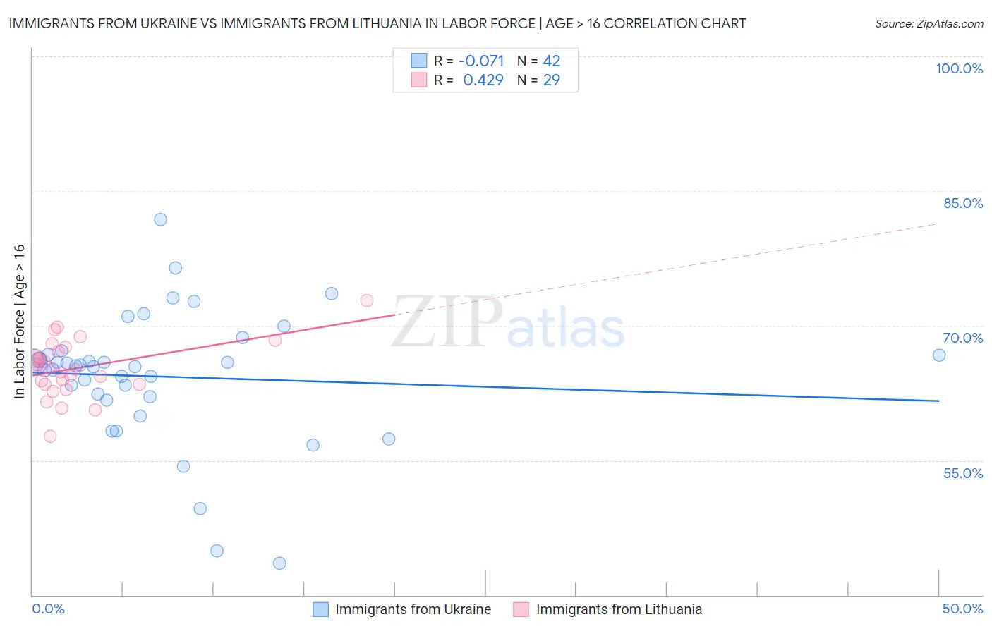 Immigrants from Ukraine vs Immigrants from Lithuania In Labor Force | Age > 16