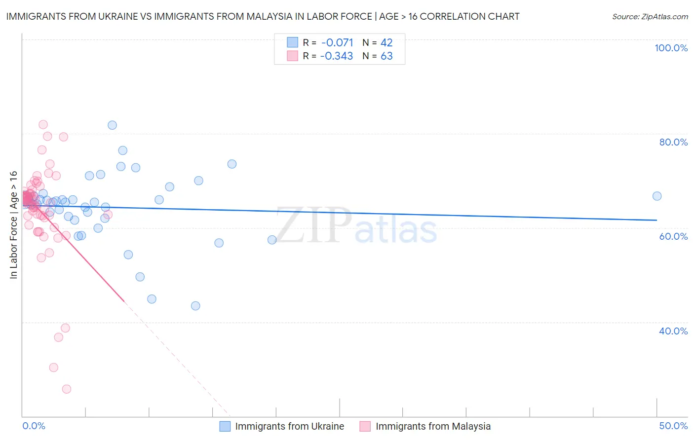 Immigrants from Ukraine vs Immigrants from Malaysia In Labor Force | Age > 16