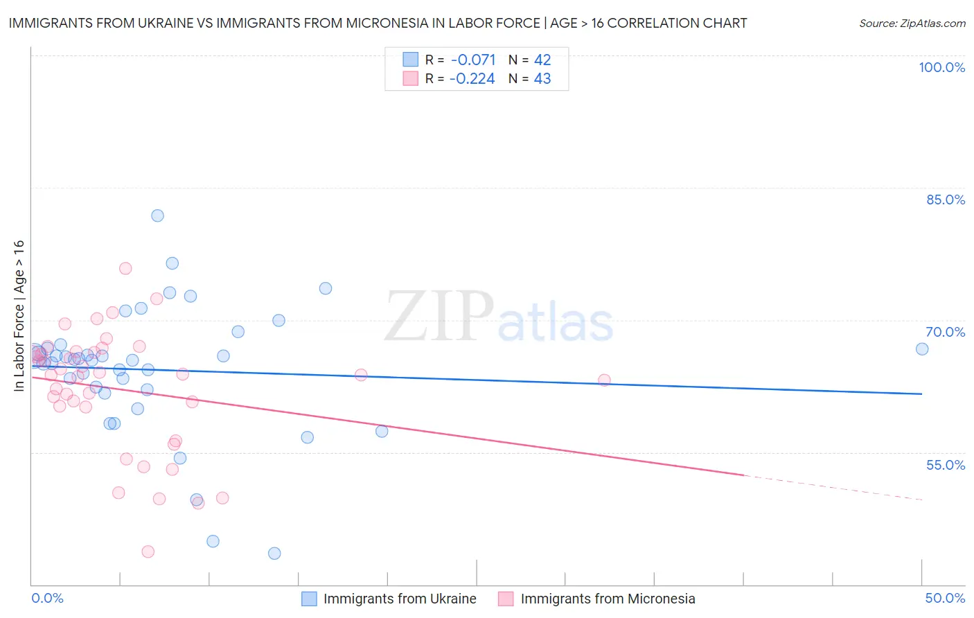 Immigrants from Ukraine vs Immigrants from Micronesia In Labor Force | Age > 16