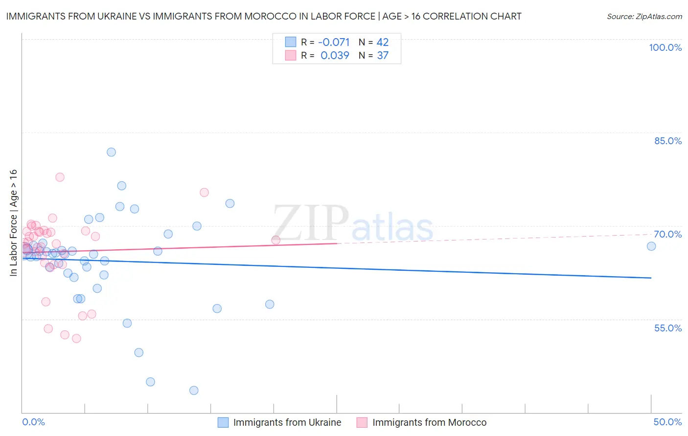 Immigrants from Ukraine vs Immigrants from Morocco In Labor Force | Age > 16