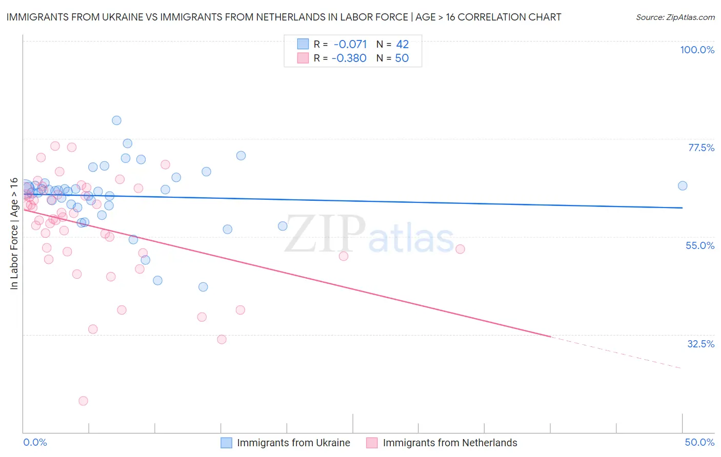 Immigrants from Ukraine vs Immigrants from Netherlands In Labor Force | Age > 16