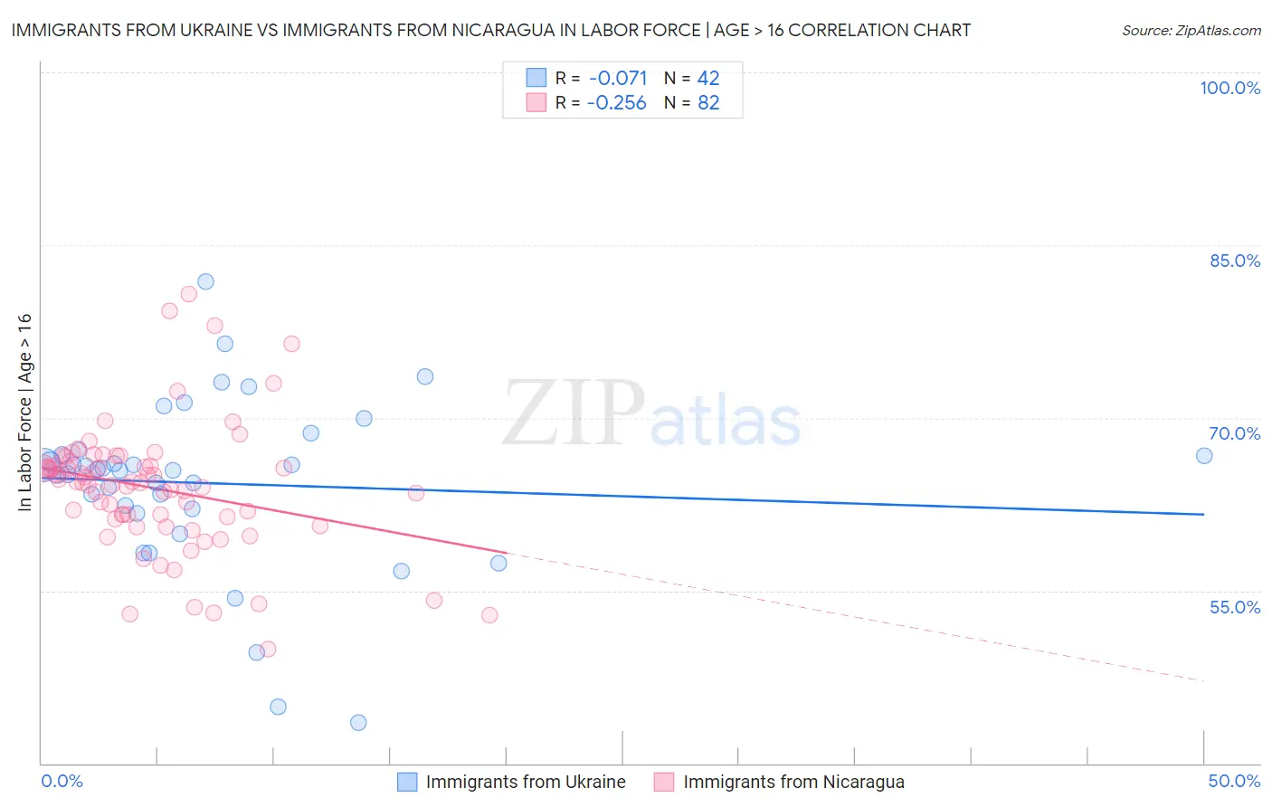 Immigrants from Ukraine vs Immigrants from Nicaragua In Labor Force | Age > 16