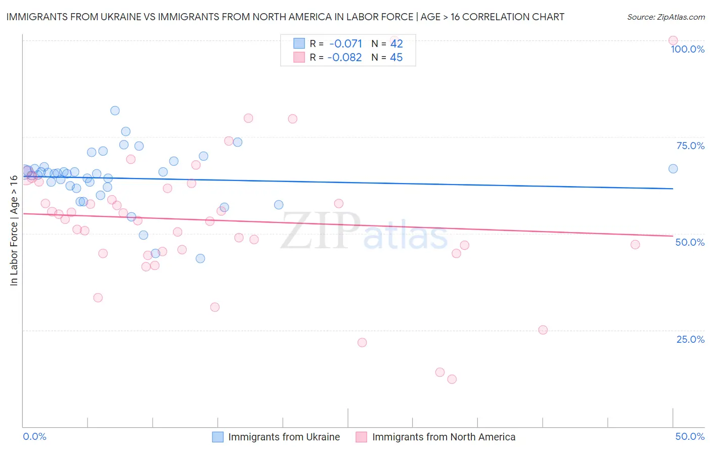 Immigrants from Ukraine vs Immigrants from North America In Labor Force | Age > 16