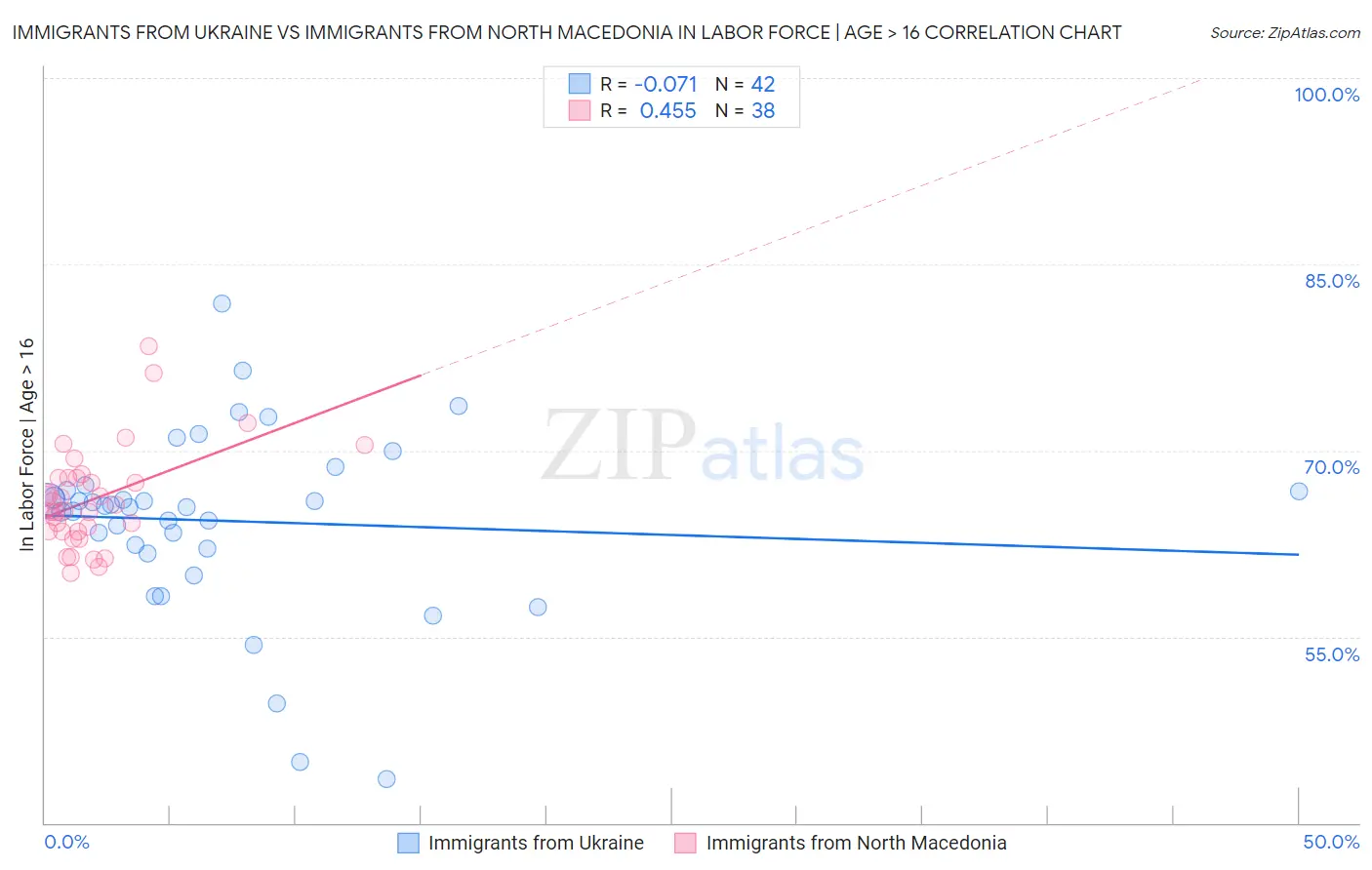 Immigrants from Ukraine vs Immigrants from North Macedonia In Labor Force | Age > 16