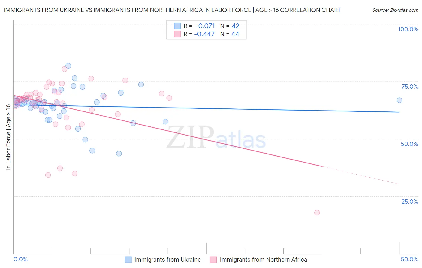 Immigrants from Ukraine vs Immigrants from Northern Africa In Labor Force | Age > 16