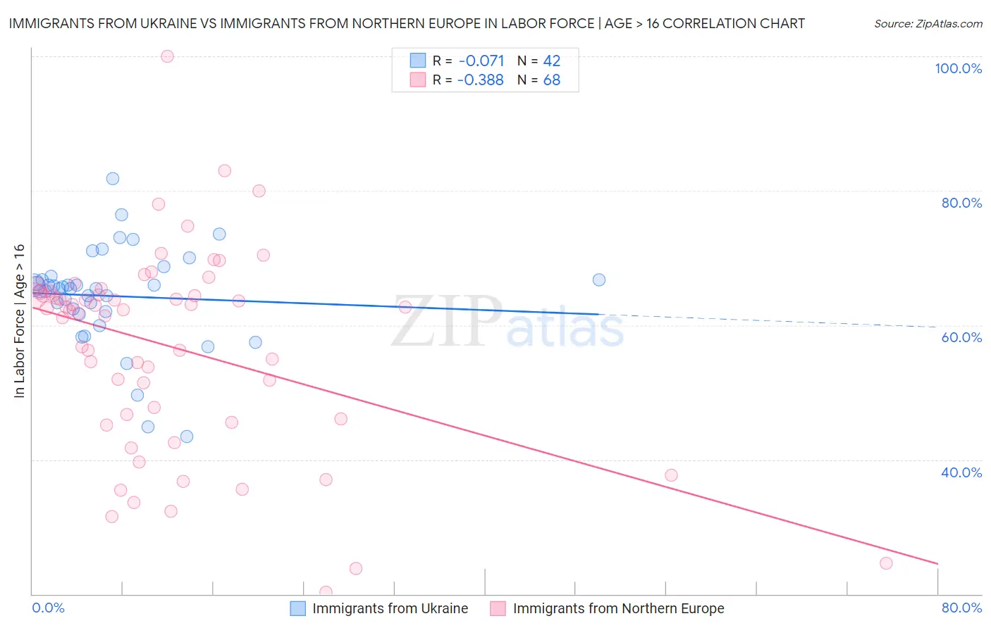 Immigrants from Ukraine vs Immigrants from Northern Europe In Labor Force | Age > 16