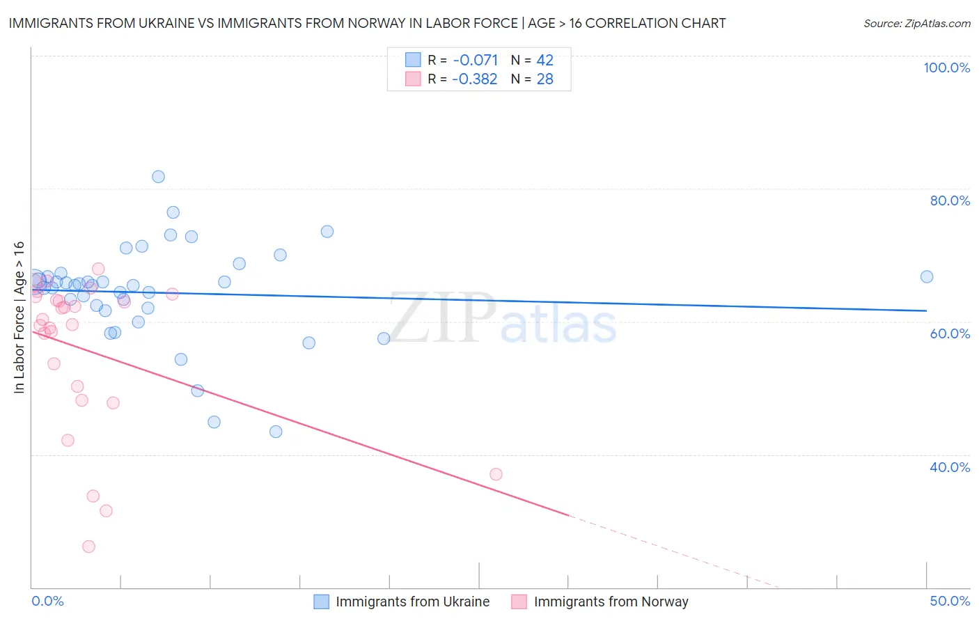 Immigrants from Ukraine vs Immigrants from Norway In Labor Force | Age > 16