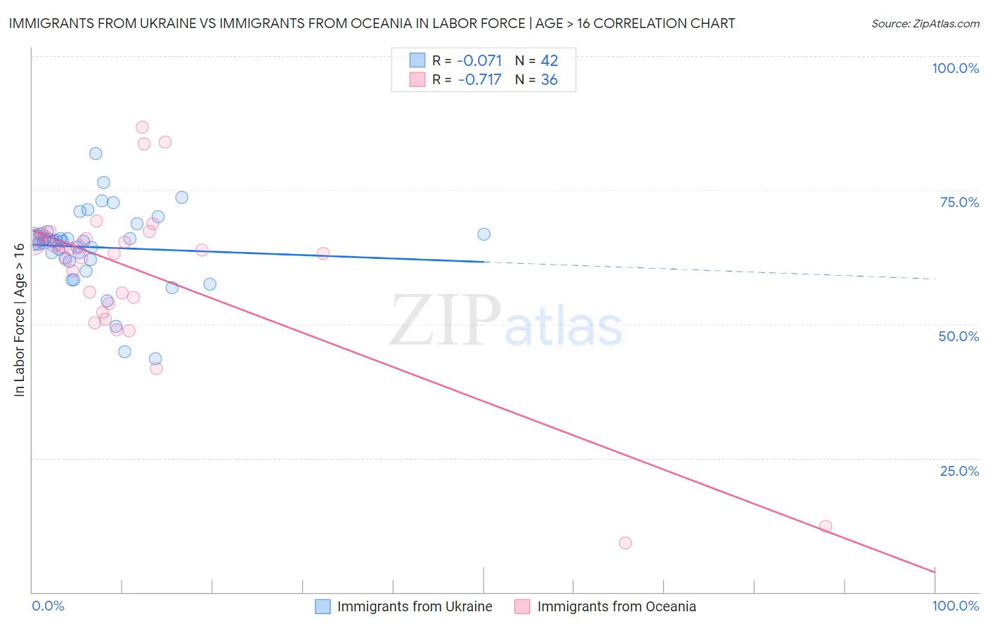 Immigrants from Ukraine vs Immigrants from Oceania In Labor Force | Age > 16