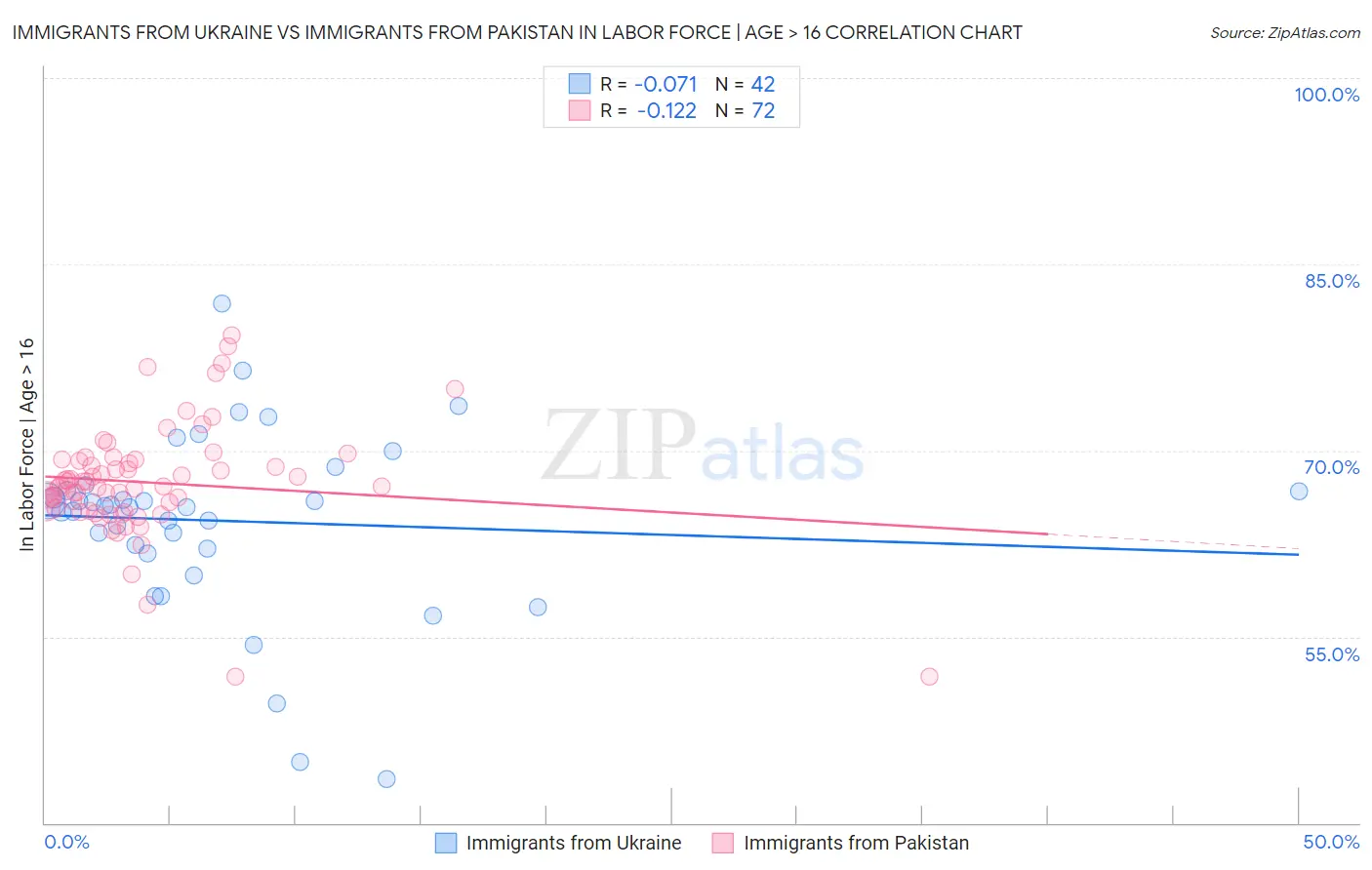 Immigrants from Ukraine vs Immigrants from Pakistan In Labor Force | Age > 16