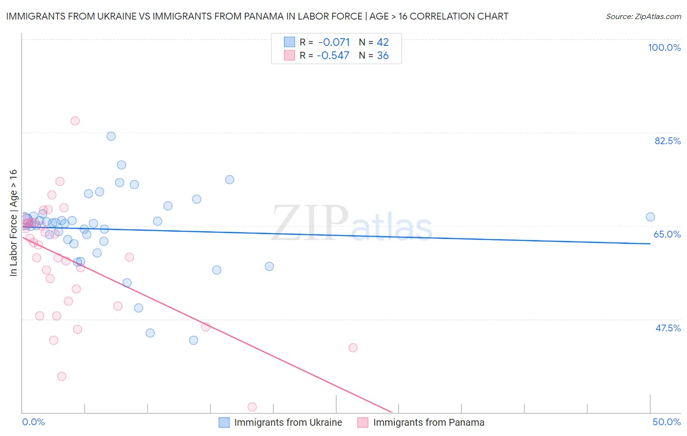 Immigrants from Ukraine vs Immigrants from Panama In Labor Force | Age > 16