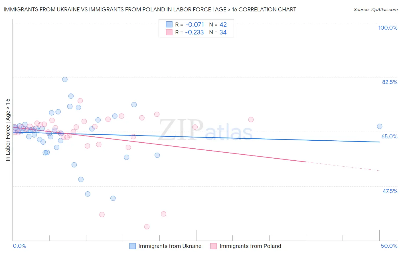 Immigrants from Ukraine vs Immigrants from Poland In Labor Force | Age > 16