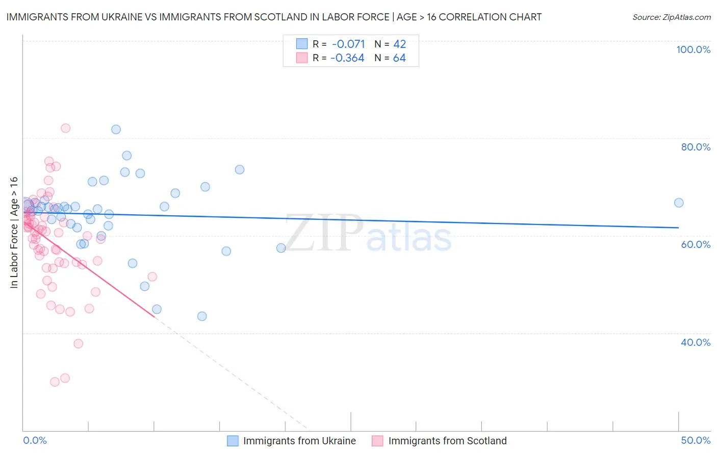 Immigrants from Ukraine vs Immigrants from Scotland In Labor Force | Age > 16