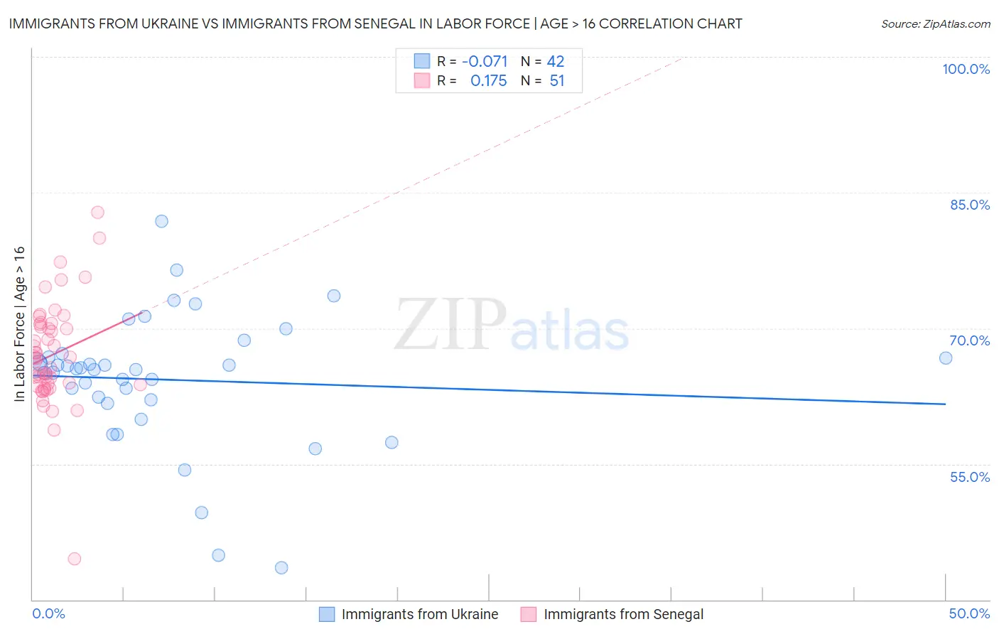 Immigrants from Ukraine vs Immigrants from Senegal In Labor Force | Age > 16