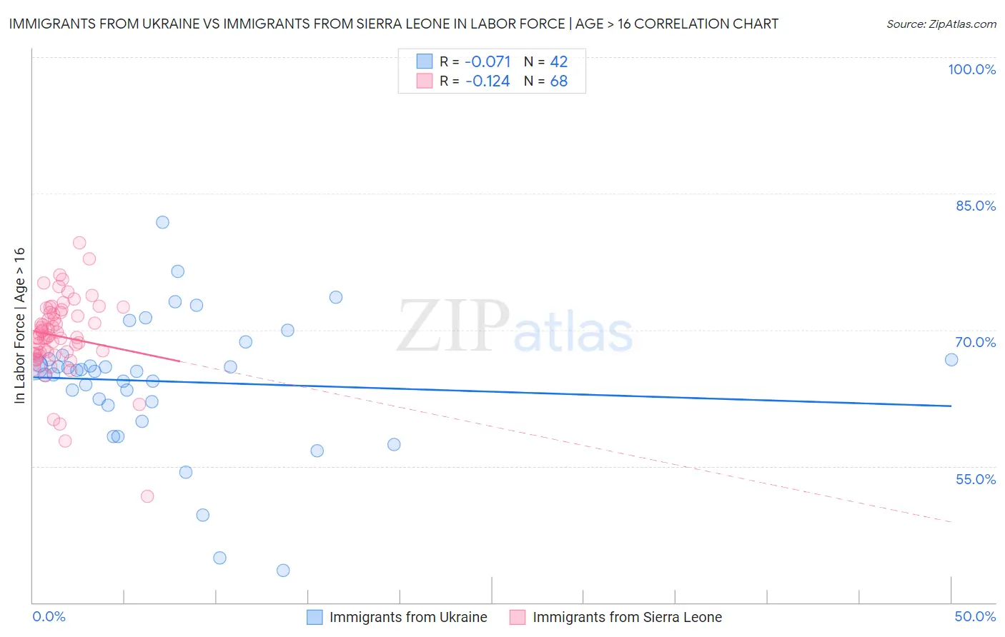 Immigrants from Ukraine vs Immigrants from Sierra Leone In Labor Force | Age > 16