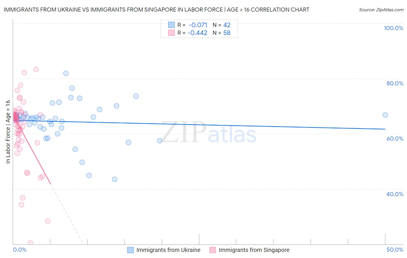 Immigrants from Ukraine vs Immigrants from Singapore In Labor Force | Age > 16