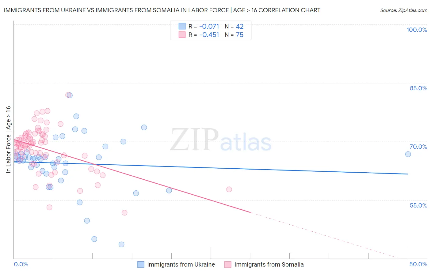 Immigrants from Ukraine vs Immigrants from Somalia In Labor Force | Age > 16