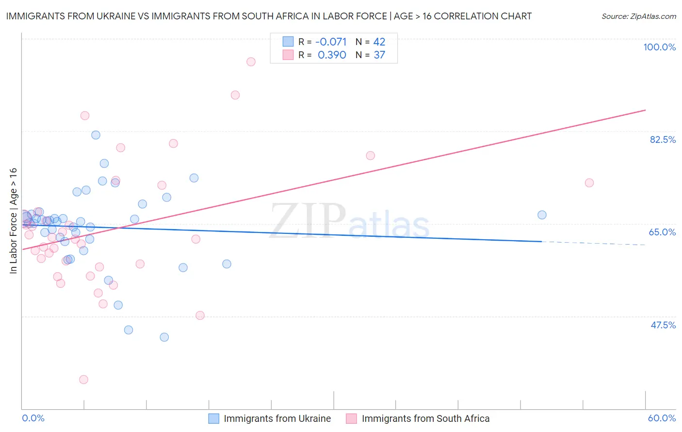 Immigrants from Ukraine vs Immigrants from South Africa In Labor Force | Age > 16