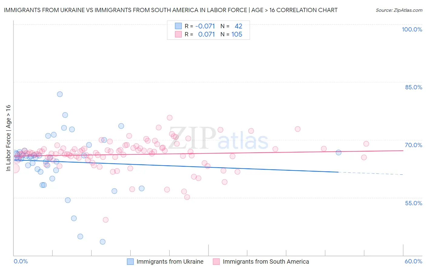 Immigrants from Ukraine vs Immigrants from South America In Labor Force | Age > 16