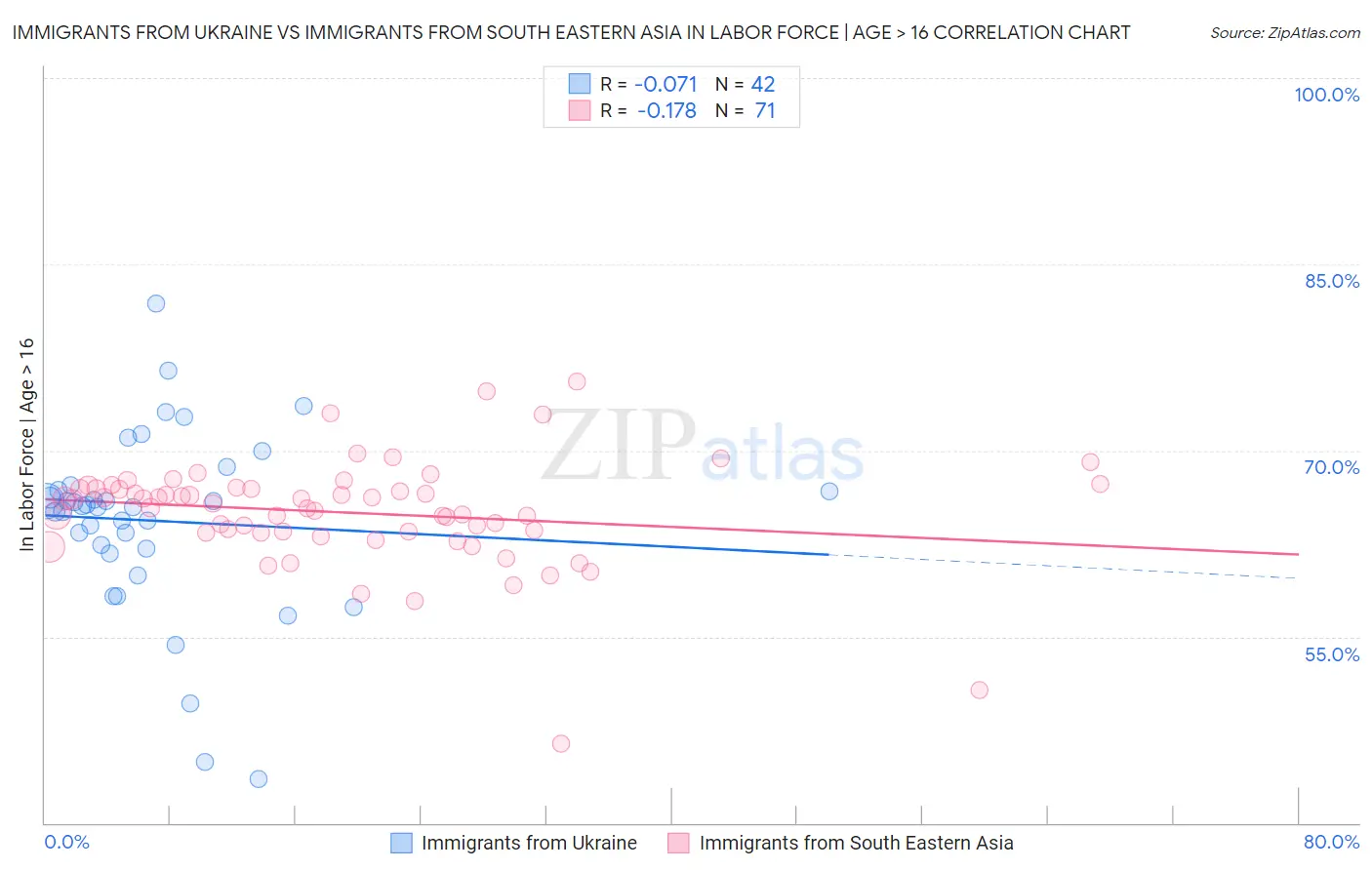 Immigrants from Ukraine vs Immigrants from South Eastern Asia In Labor Force | Age > 16