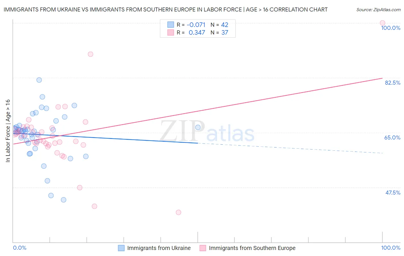 Immigrants from Ukraine vs Immigrants from Southern Europe In Labor Force | Age > 16