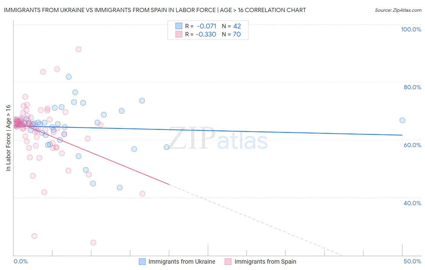 Immigrants from Ukraine vs Immigrants from Spain In Labor Force | Age > 16
