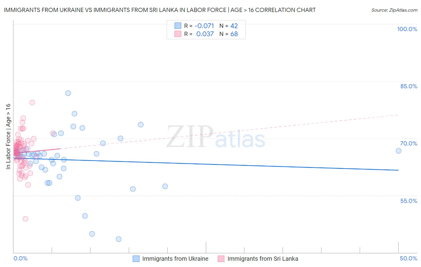 Immigrants from Ukraine vs Immigrants from Sri Lanka In Labor Force | Age > 16