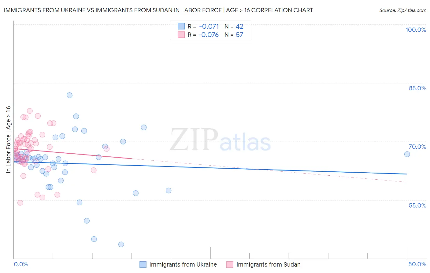 Immigrants from Ukraine vs Immigrants from Sudan In Labor Force | Age > 16