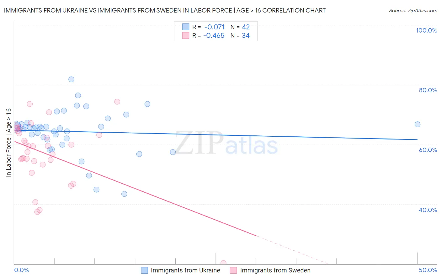 Immigrants from Ukraine vs Immigrants from Sweden In Labor Force | Age > 16