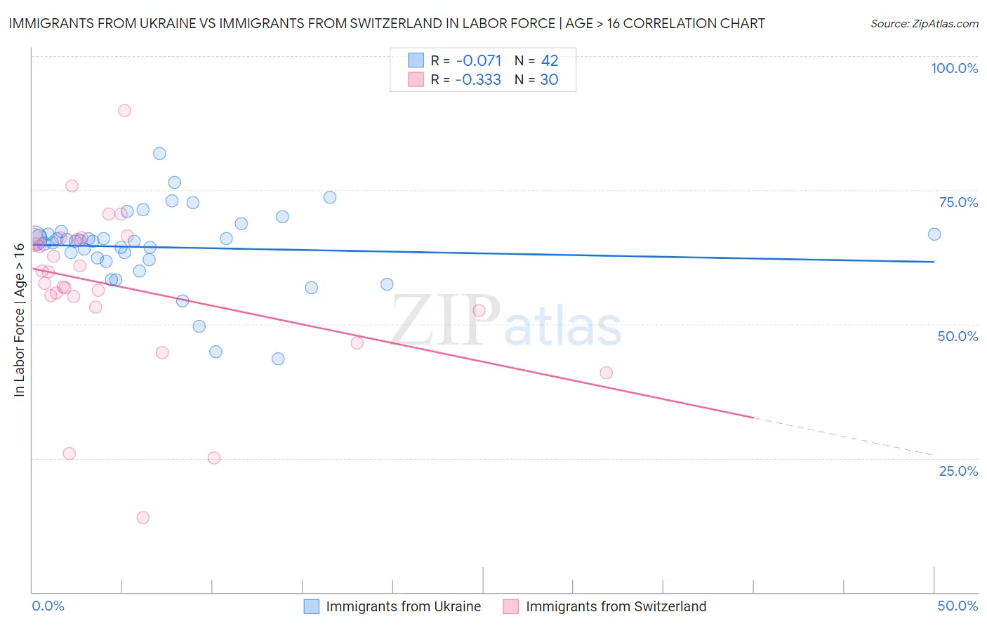 Immigrants from Ukraine vs Immigrants from Switzerland In Labor Force | Age > 16
