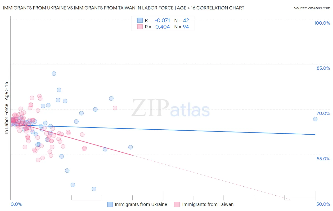 Immigrants from Ukraine vs Immigrants from Taiwan In Labor Force | Age > 16