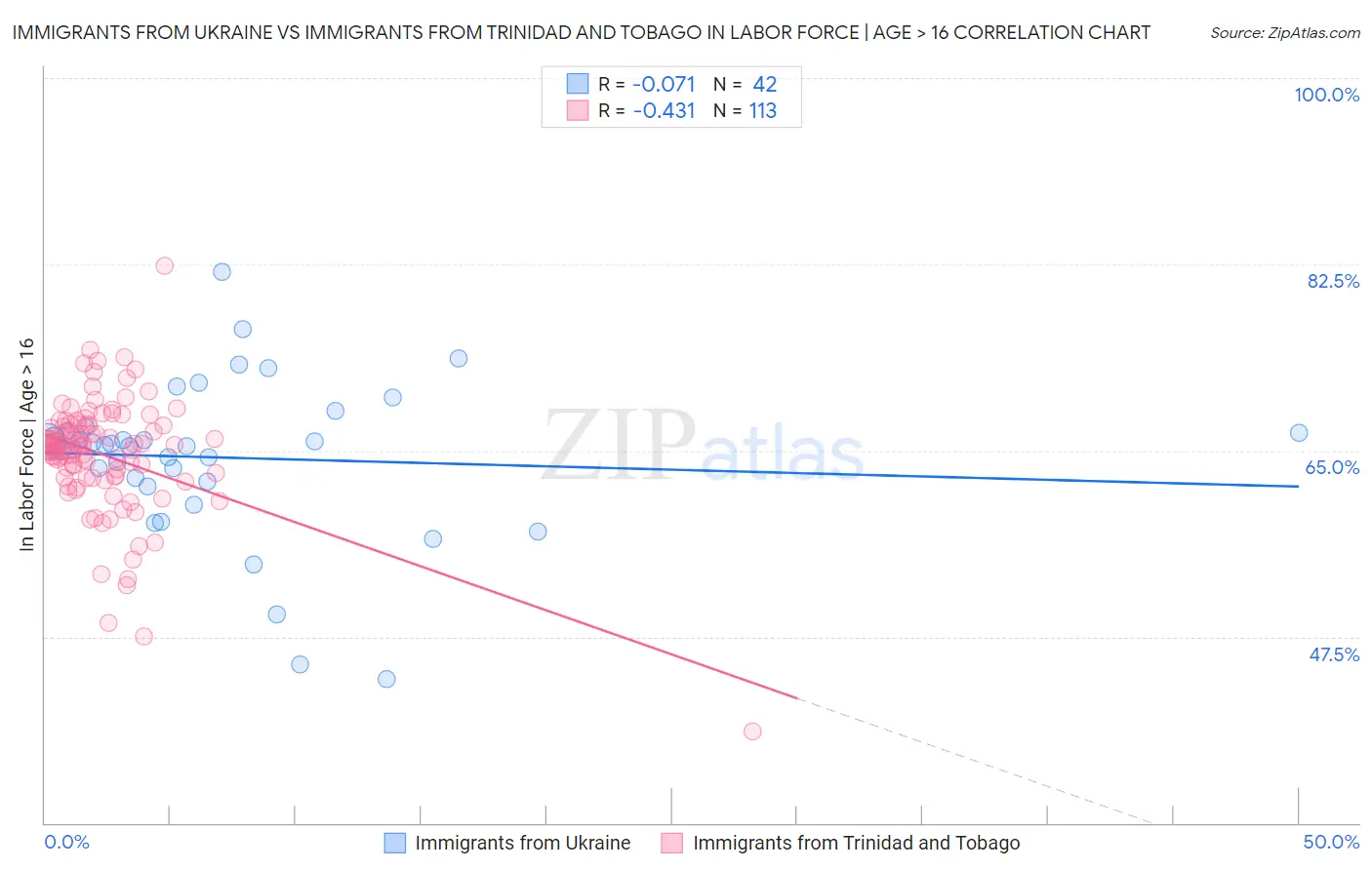 Immigrants from Ukraine vs Immigrants from Trinidad and Tobago In Labor Force | Age > 16