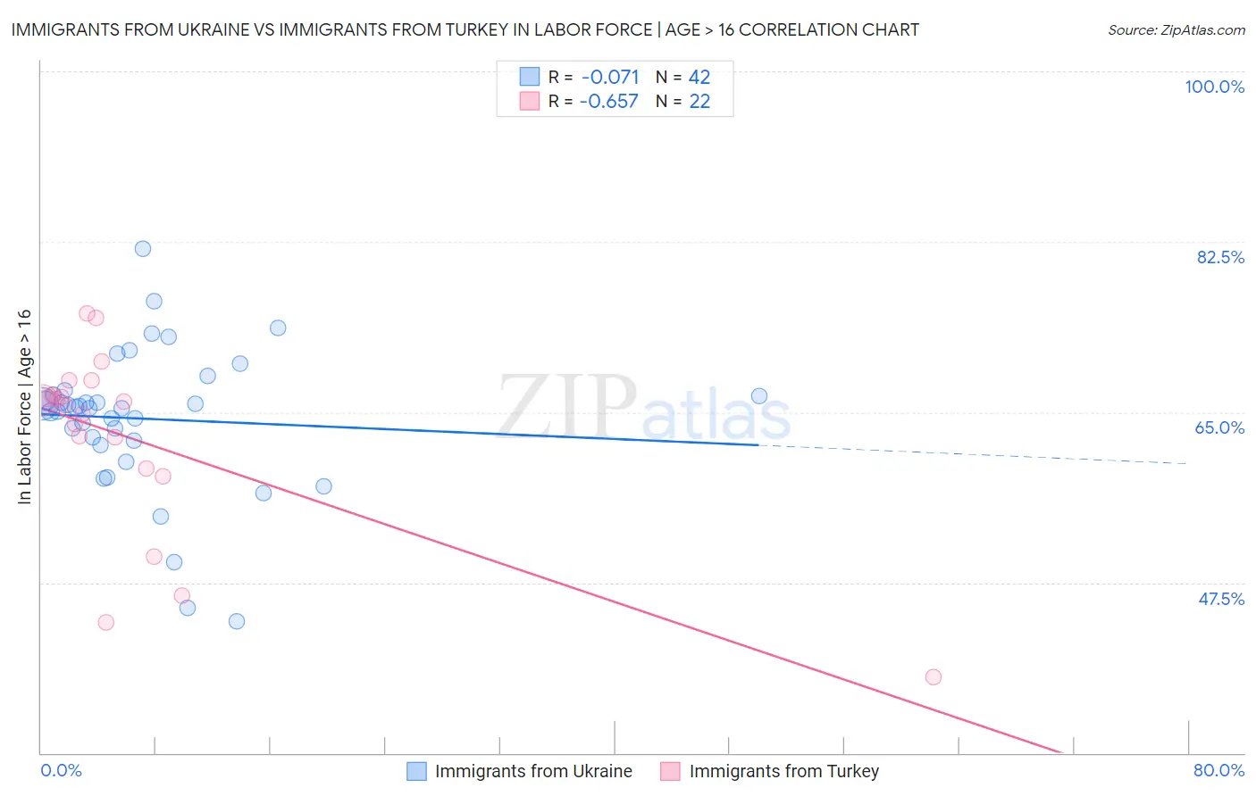 Immigrants from Ukraine vs Immigrants from Turkey In Labor Force | Age > 16