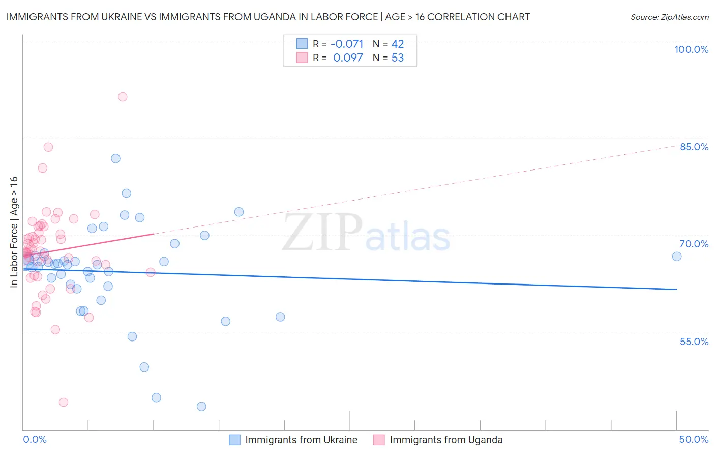 Immigrants from Ukraine vs Immigrants from Uganda In Labor Force | Age > 16