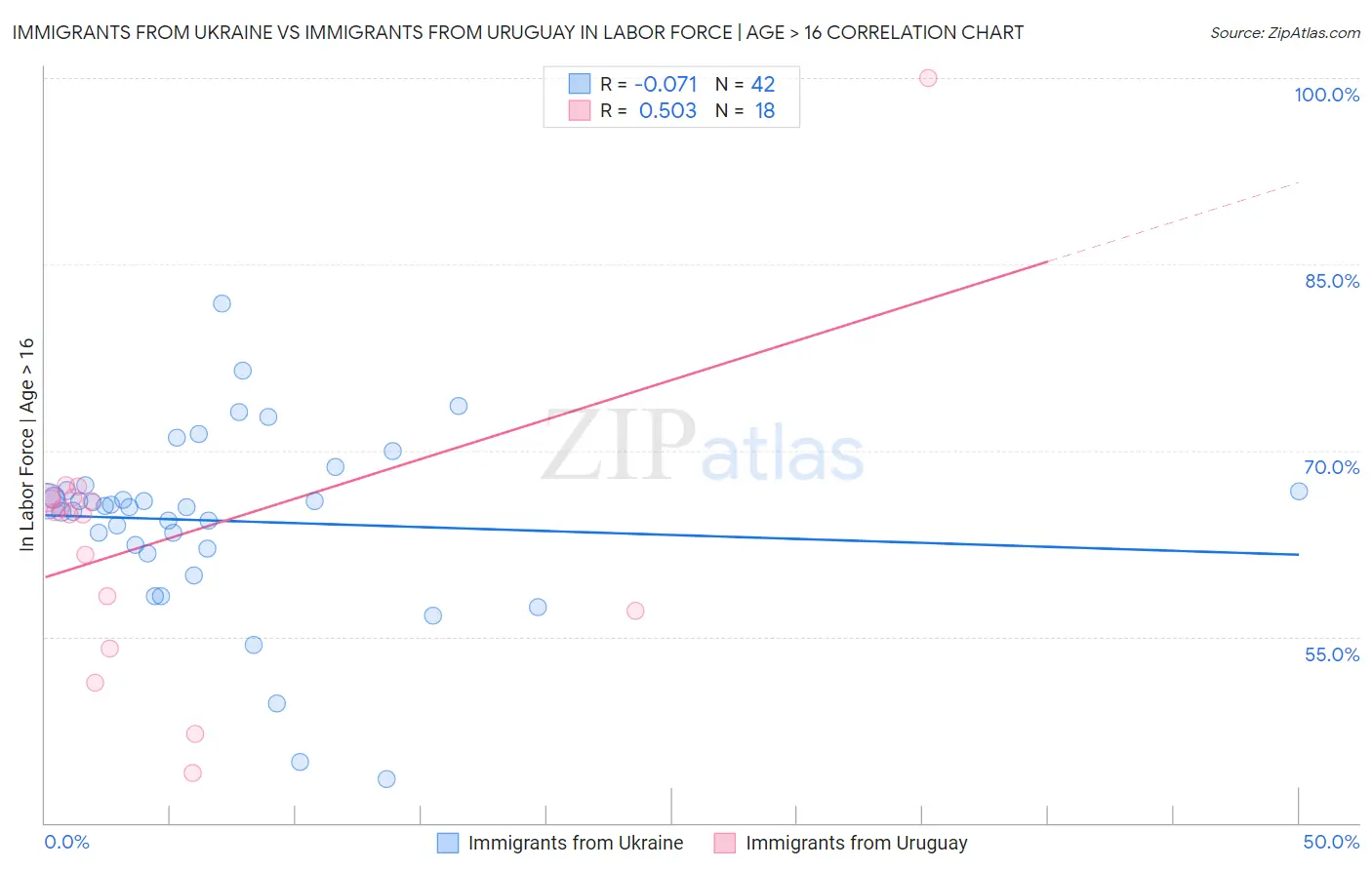 Immigrants from Ukraine vs Immigrants from Uruguay In Labor Force | Age > 16