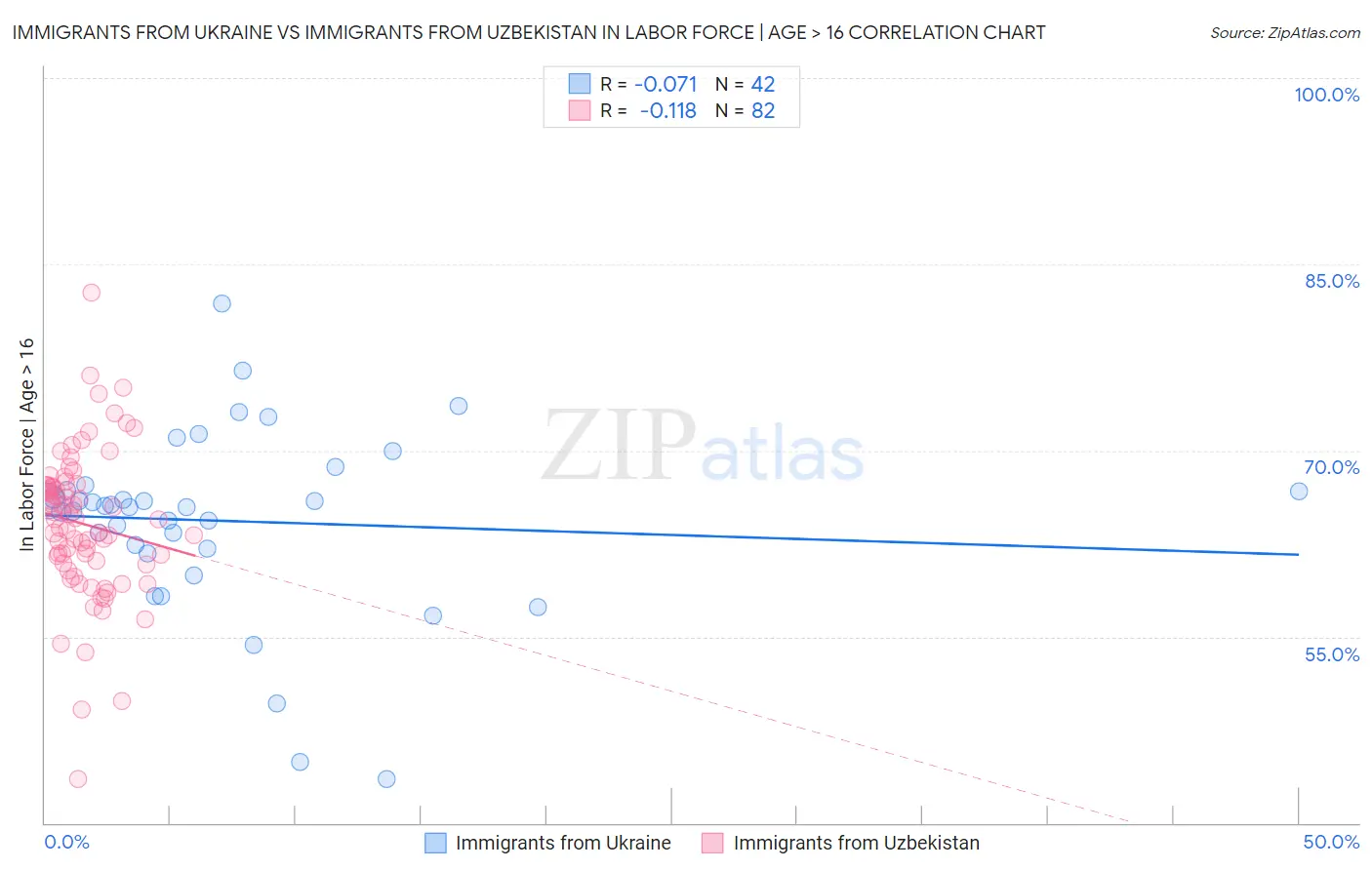 Immigrants from Ukraine vs Immigrants from Uzbekistan In Labor Force | Age > 16