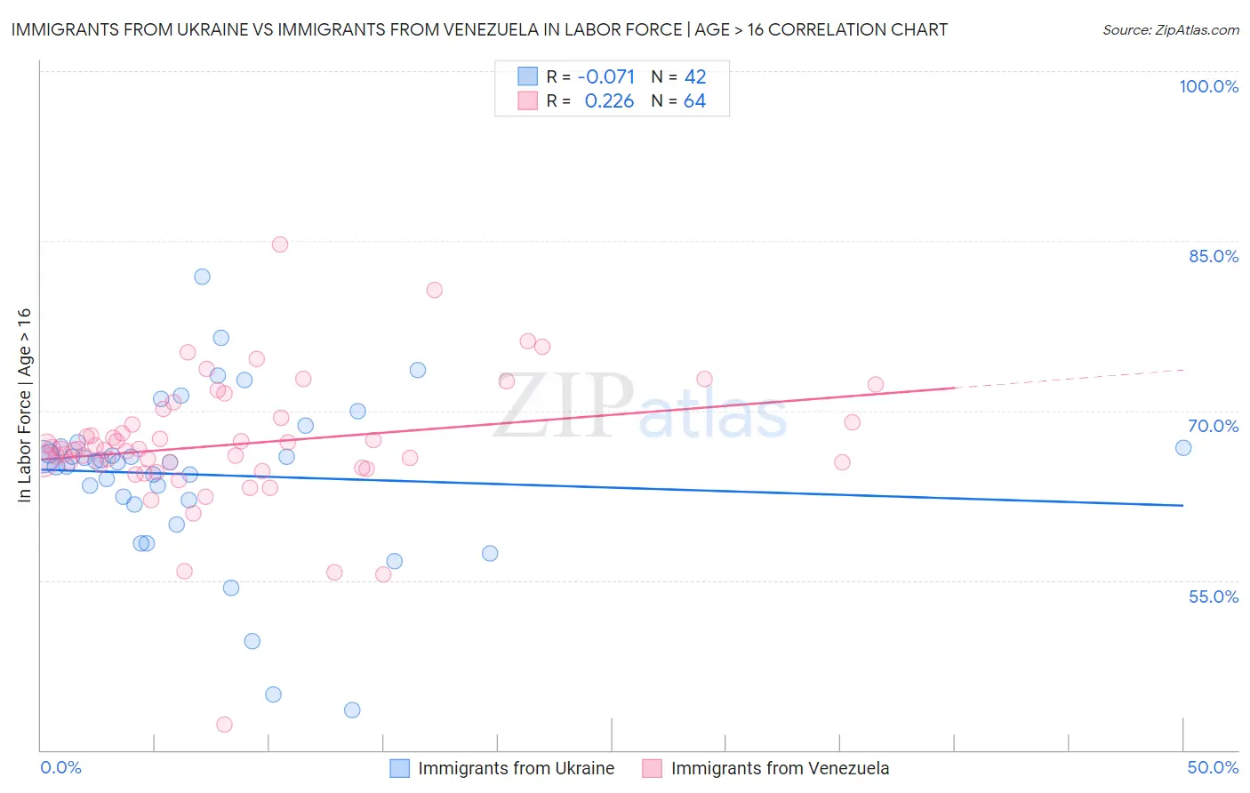 Immigrants from Ukraine vs Immigrants from Venezuela In Labor Force | Age > 16