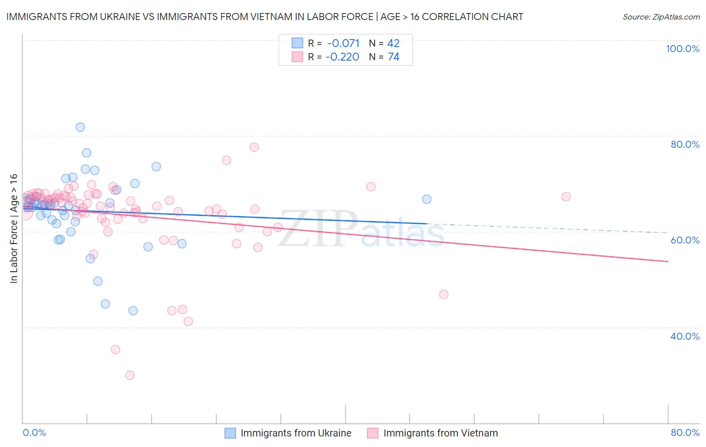 Immigrants from Ukraine vs Immigrants from Vietnam In Labor Force | Age > 16