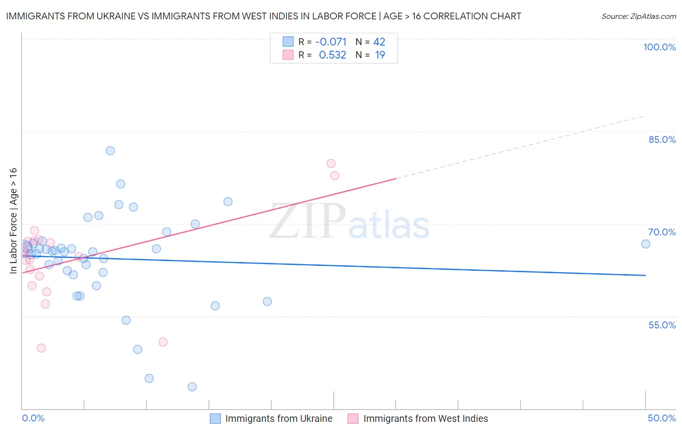 Immigrants from Ukraine vs Immigrants from West Indies In Labor Force | Age > 16