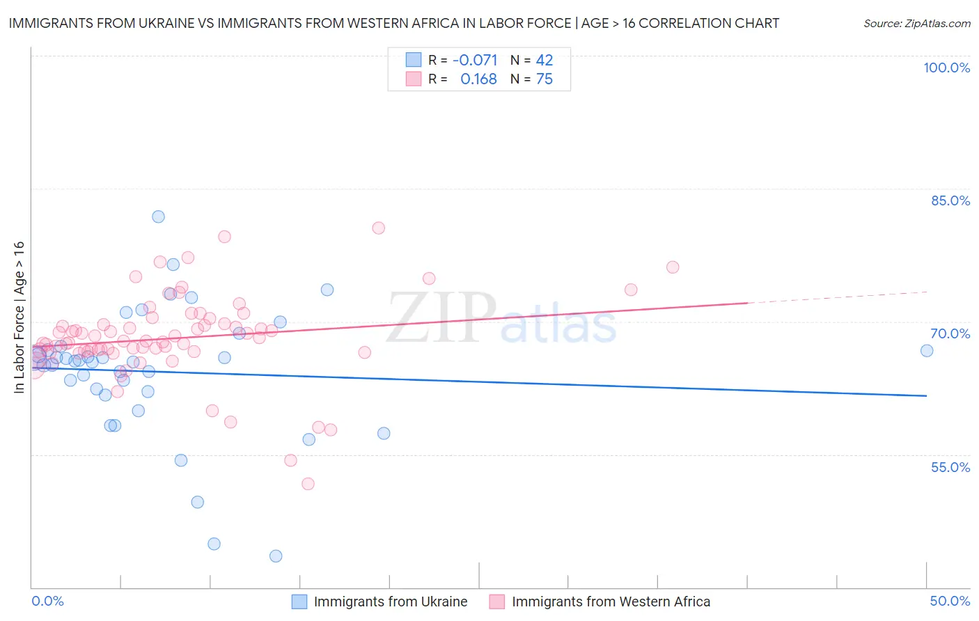 Immigrants from Ukraine vs Immigrants from Western Africa In Labor Force | Age > 16