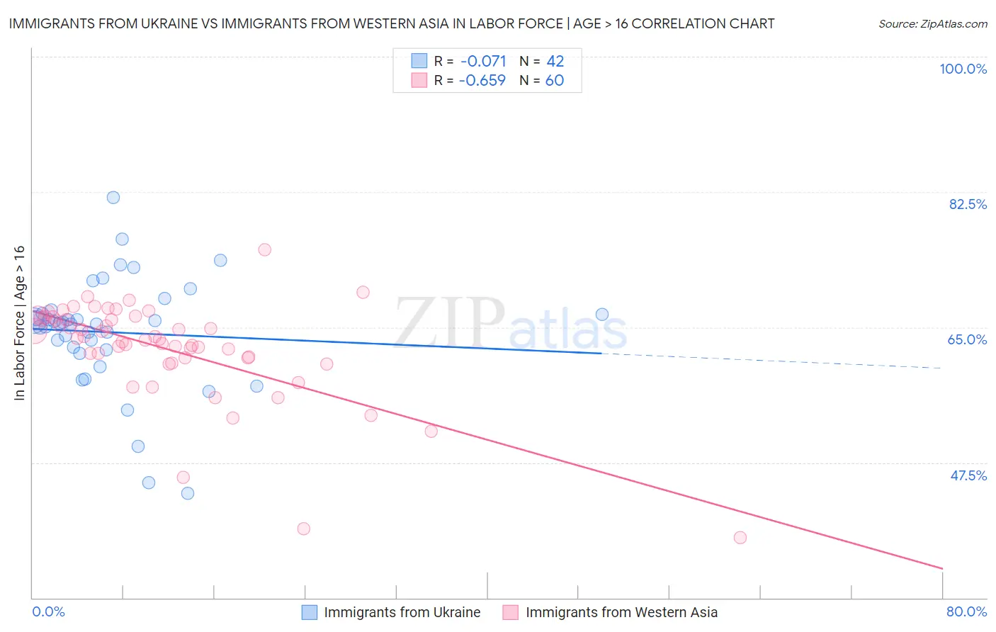 Immigrants from Ukraine vs Immigrants from Western Asia In Labor Force | Age > 16