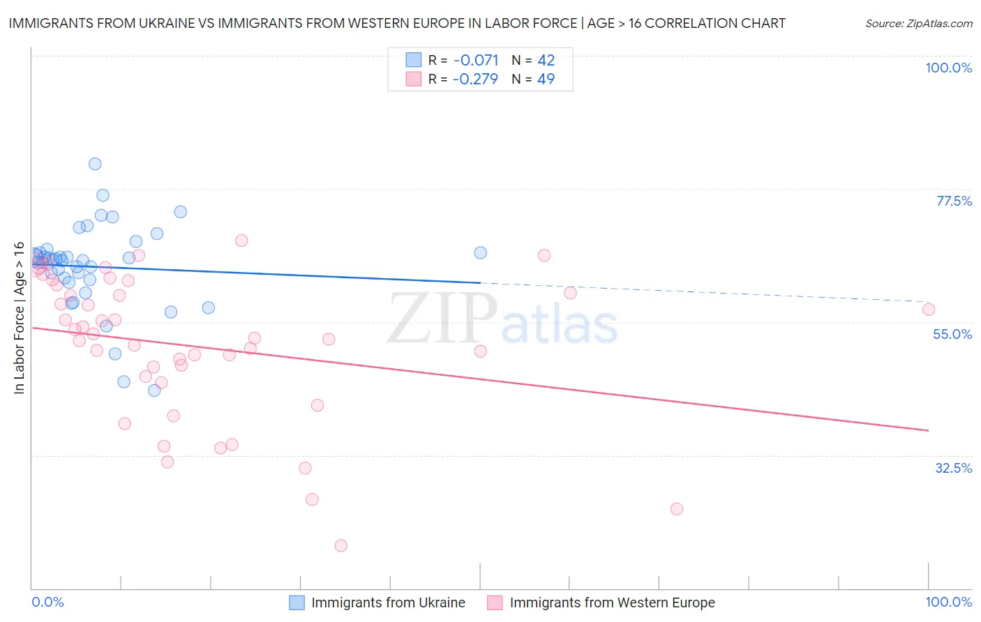 Immigrants from Ukraine vs Immigrants from Western Europe In Labor Force | Age > 16