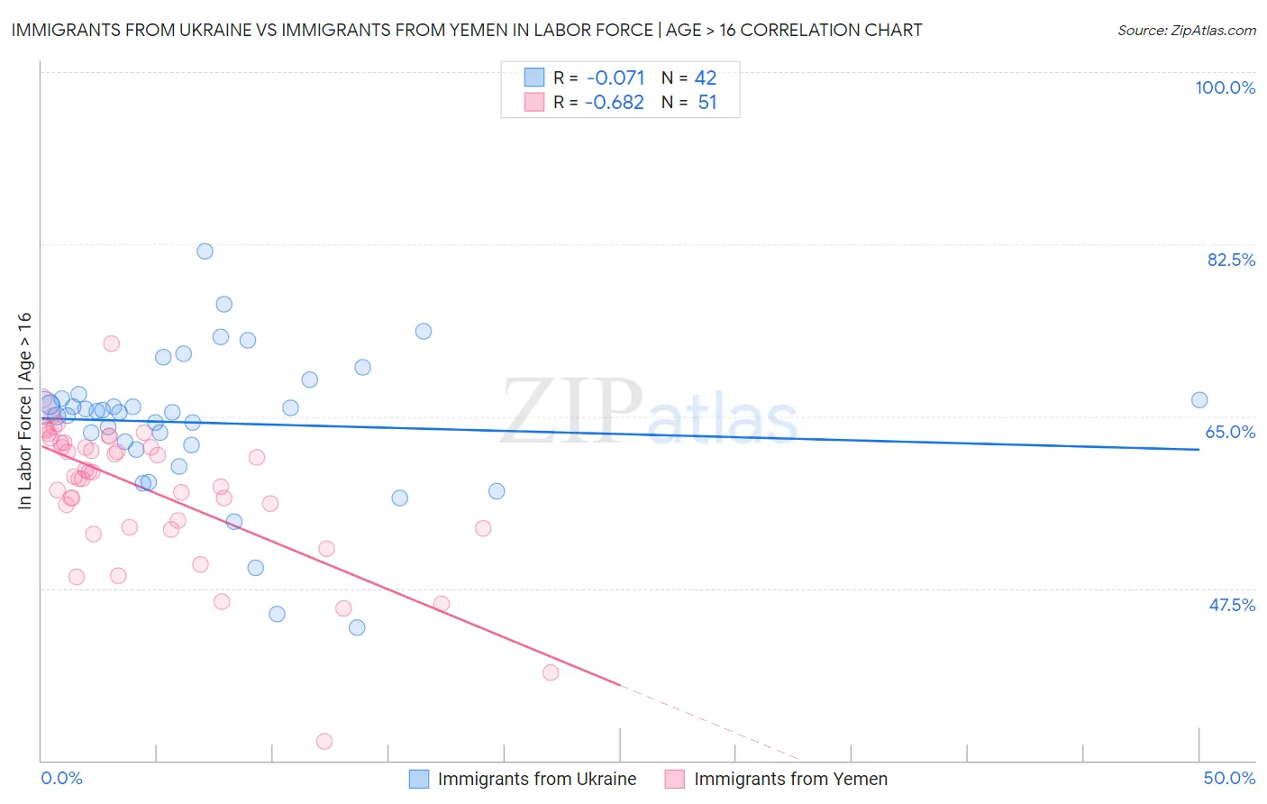 Immigrants from Ukraine vs Immigrants from Yemen In Labor Force | Age > 16