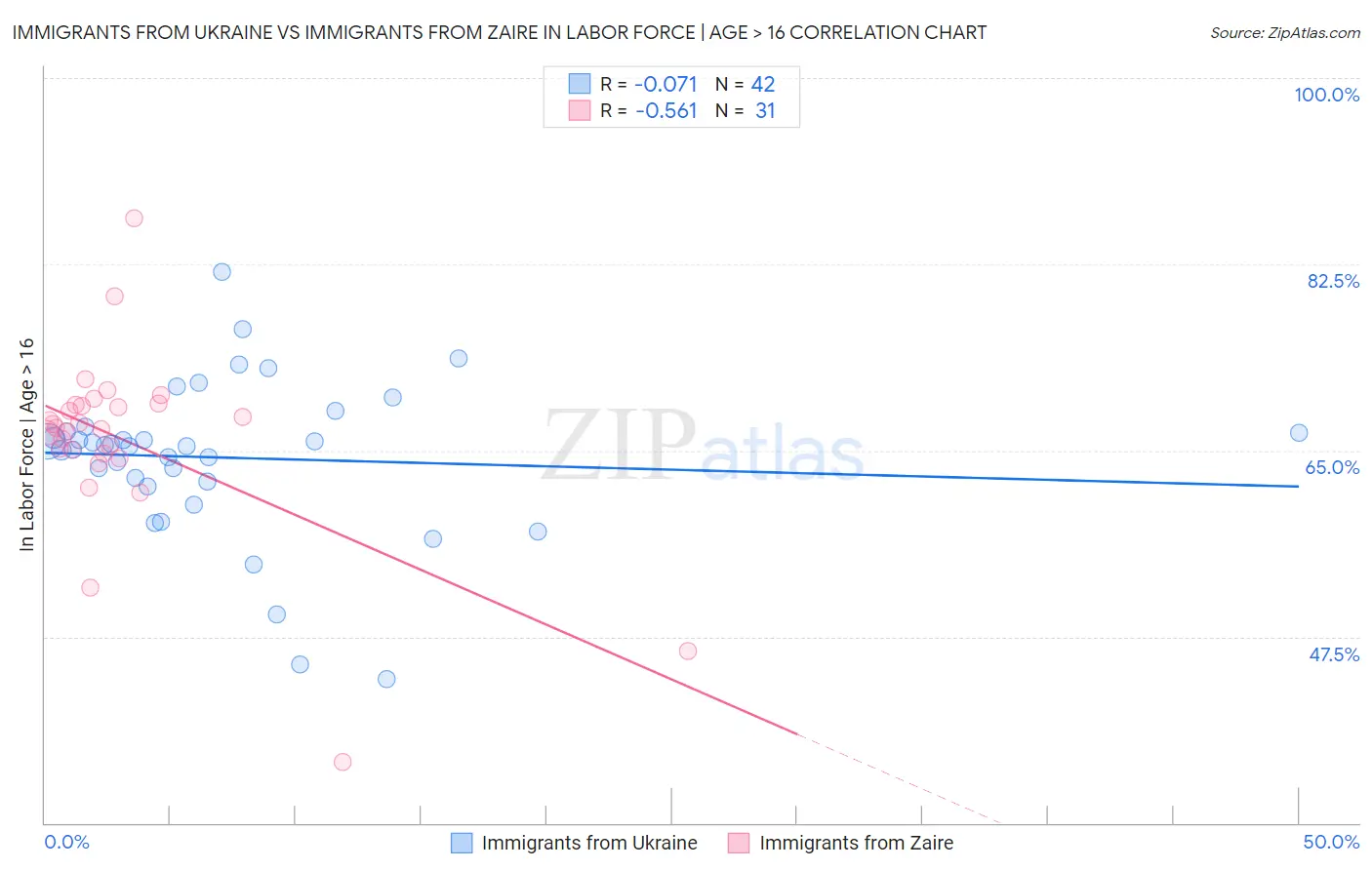 Immigrants from Ukraine vs Immigrants from Zaire In Labor Force | Age > 16