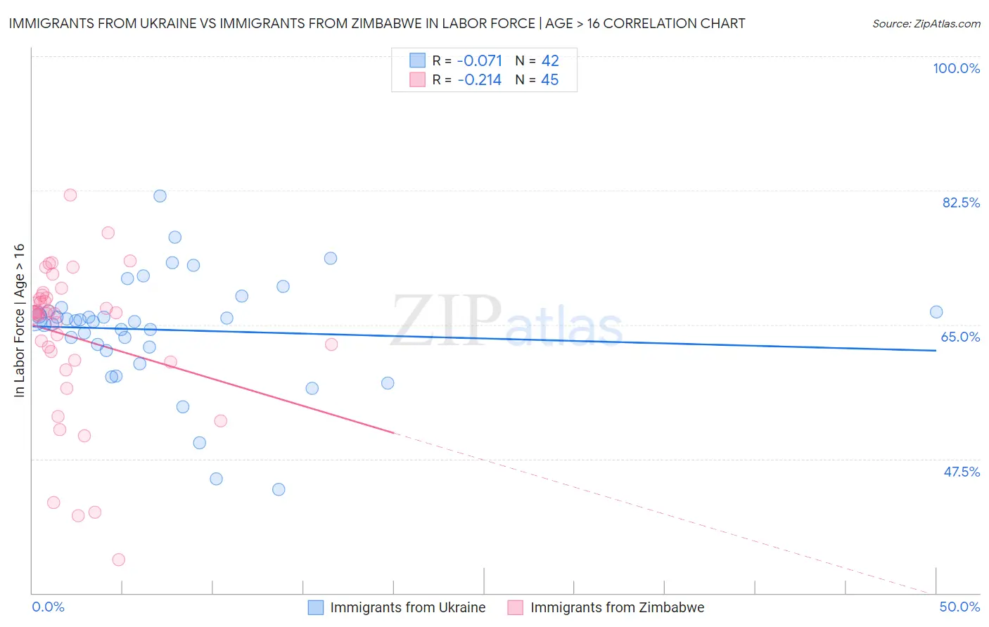 Immigrants from Ukraine vs Immigrants from Zimbabwe In Labor Force | Age > 16